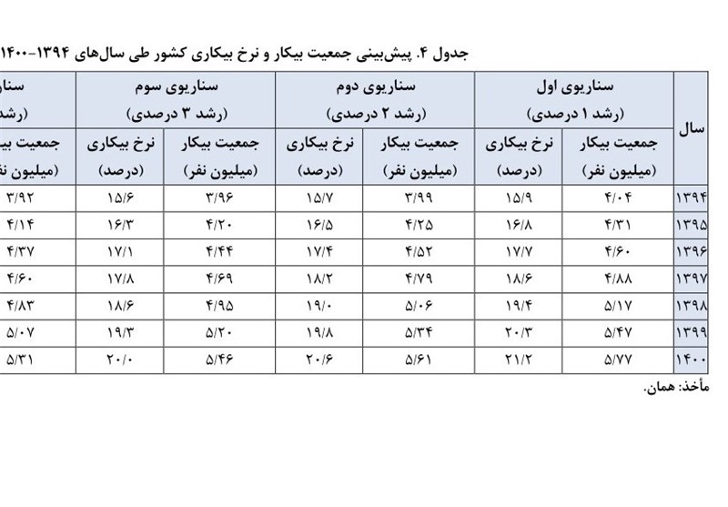 نرخ بیکاری در مازندران کاهش یافت