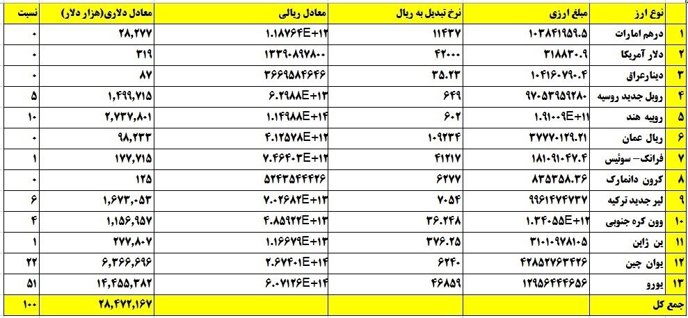 پرونده "باجِ باجه" , قاچاق ارز , بازار سکه و ارز , قیمت ارز , قیمت دلار صرافی ملی ,