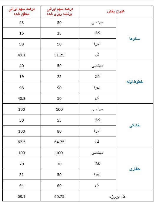 میدان گازی پارس جنوبی ,