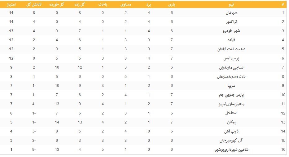 تیم فوتبال پرسپولیس , تیم فوتبال ماشینسازی تبریز , لیگ برتر فوتبال ایران | لیگ برتر خلیج فارس , تیم فوتبال پیکان تهران , فوتبال ,
