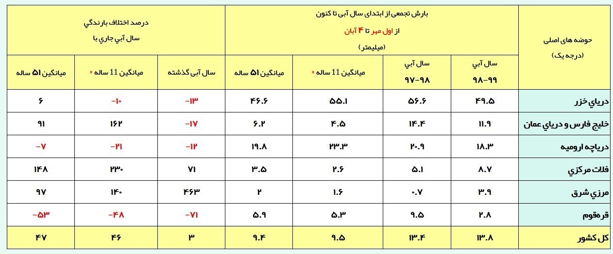 شرکت مدیریت منابع آب ایران , 