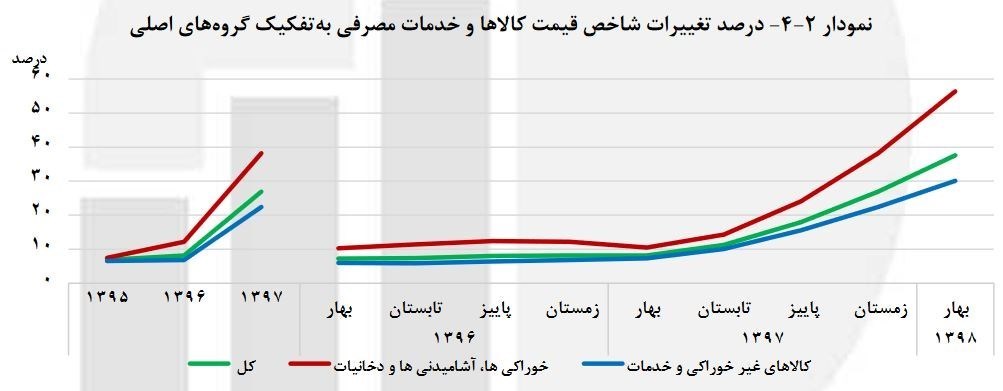 نرخ تورم , 