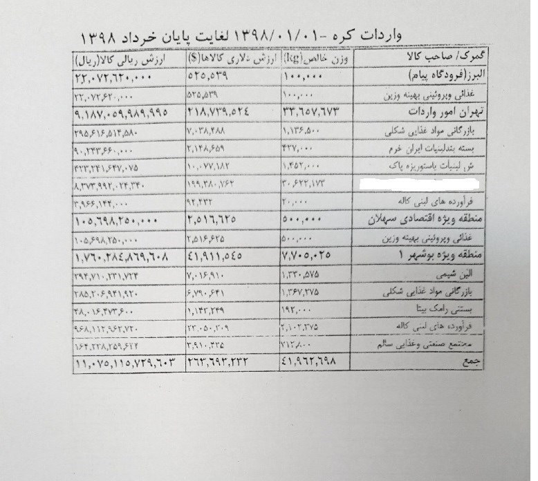 قیمت لبنیات , انجمن صنایع لبنی , واردات ,