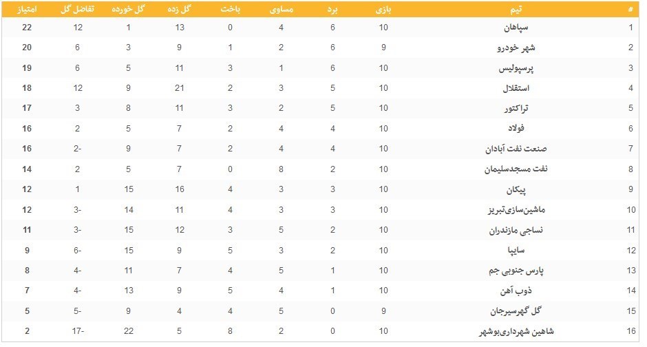 تیم فوتبال شهر خودرو , تیم فوتبال ذوبآهن اصفهان , لیگ برتر فوتبال ,