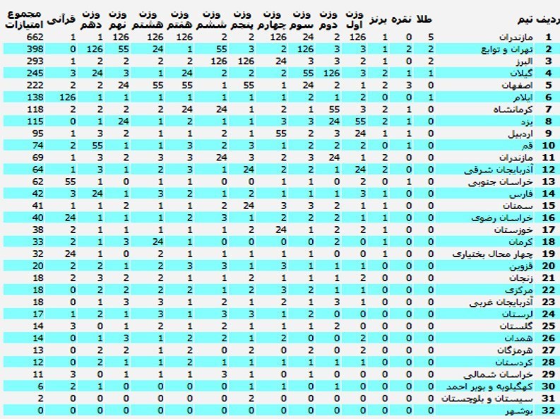 تکواندو ایران , تکواندو , 