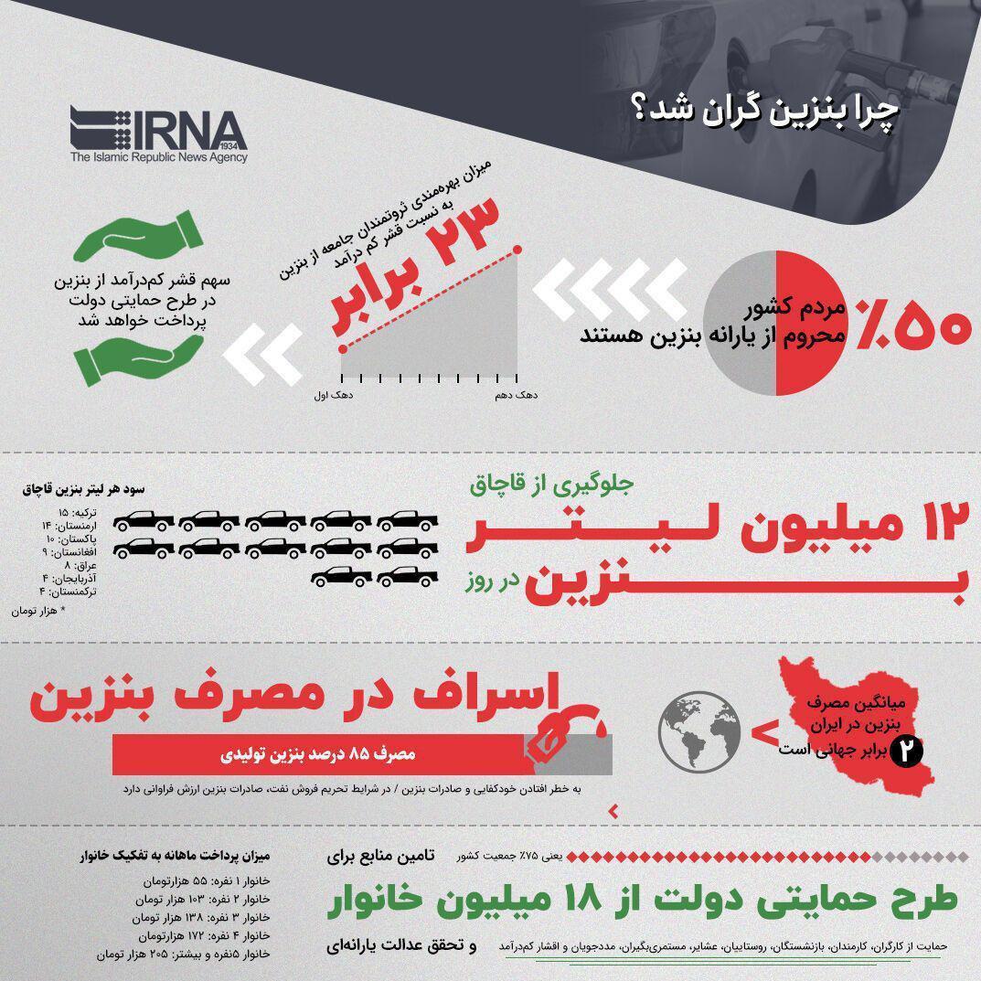 قیمت بنزین , 