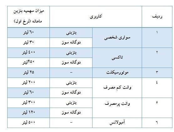 قیمت بنزین , 