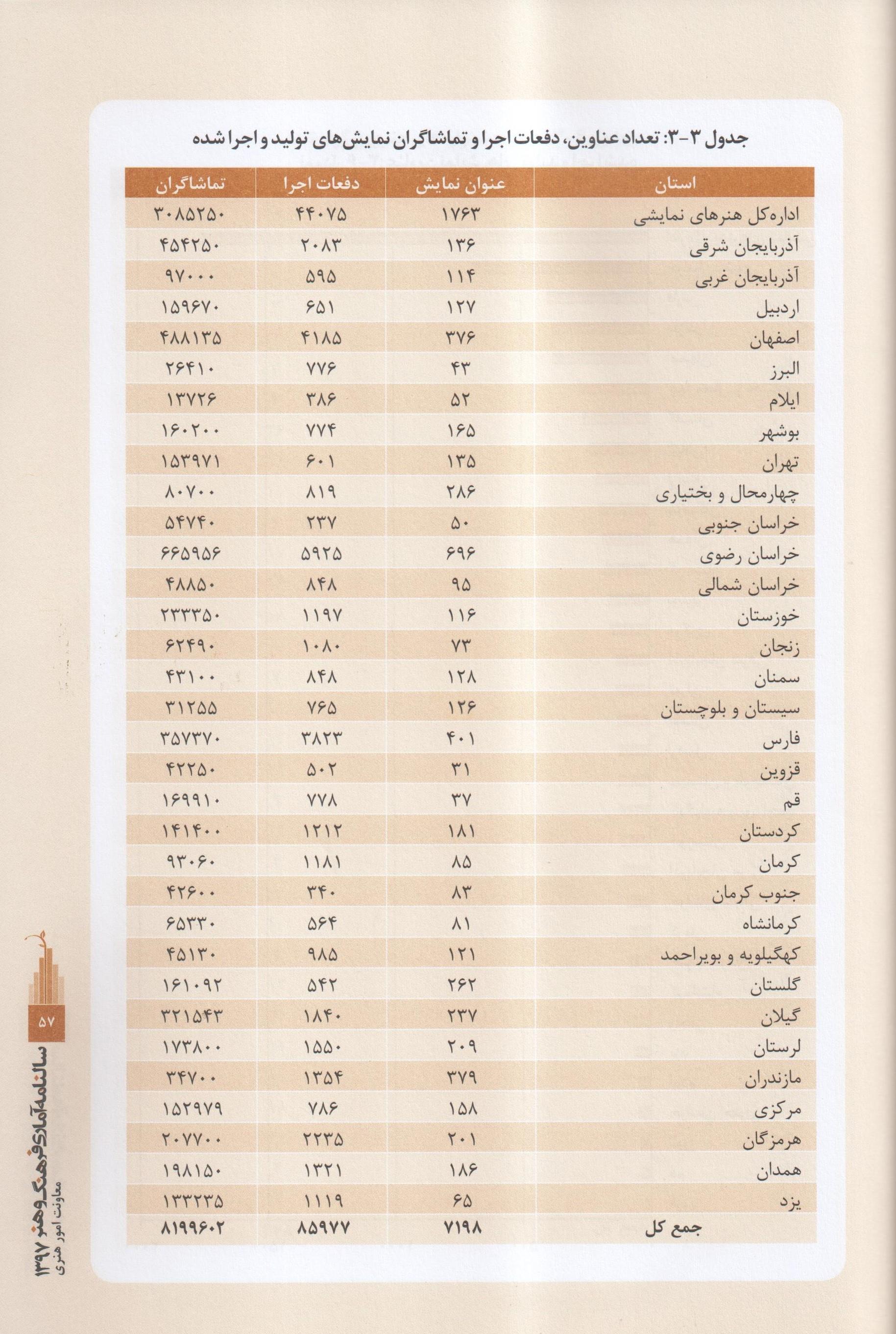 تئاتر , نمایش , اداره کل هنرهای نمایشی , وزارت فرهنگ و ارشاد ,