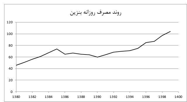 یارانه نقدی , قیمت بنزین , سازمان هدفمندسازی یارانهها ,