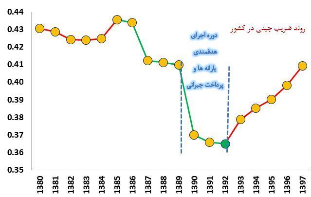 یارانه نقدی , قیمت بنزین , سازمان هدفمندسازی یارانهها ,
