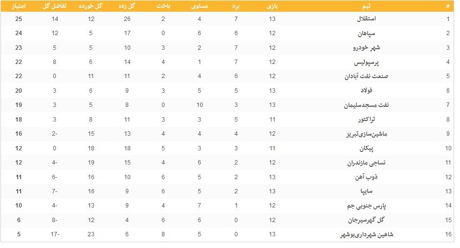 تیم فوتبال استقلال , تیم فوتبال سپاهان اصفهان , تیم فوتبال پرسپولیس , تیم فوتبال شهر خودرو , لیگ برتر فوتبال , 