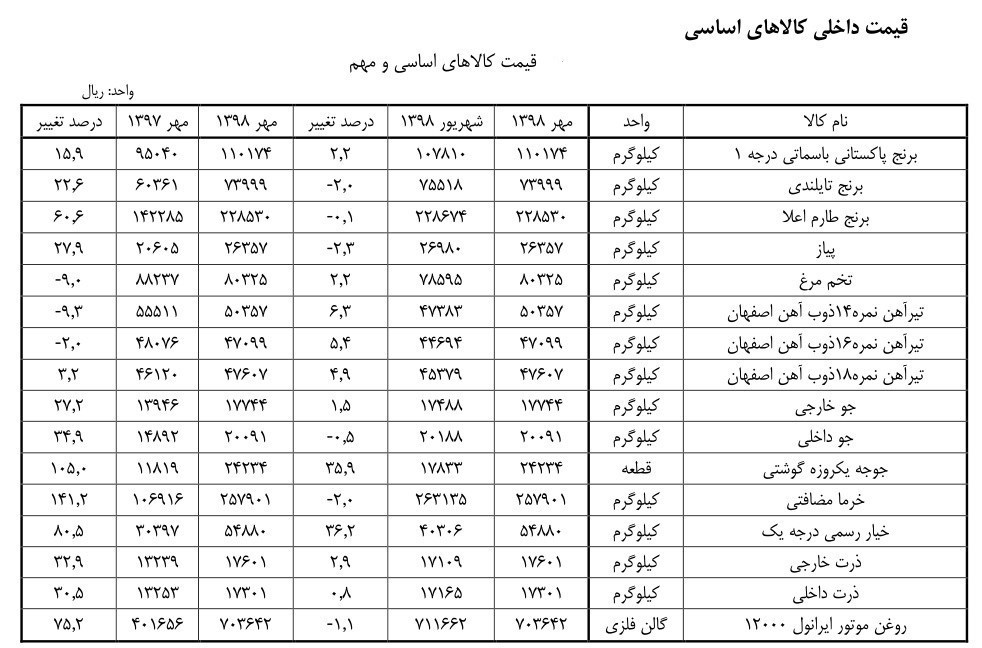قیمت کالاهای اساسی ,