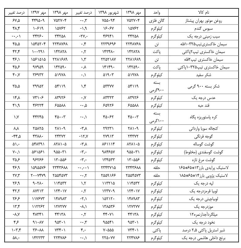 قیمت کالاهای اساسی ,