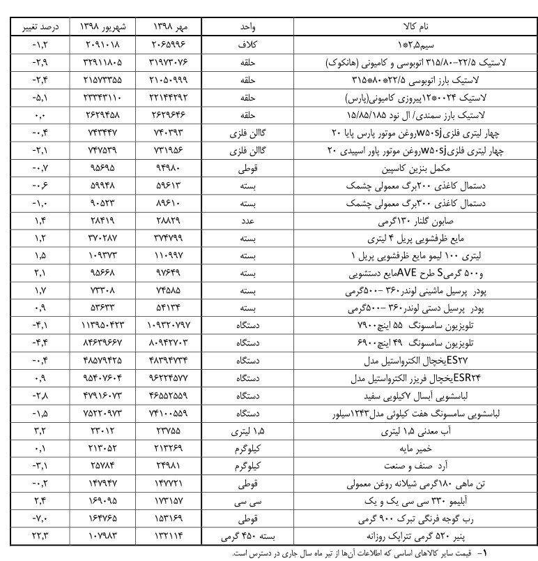 قیمت کالاهای اساسی ,