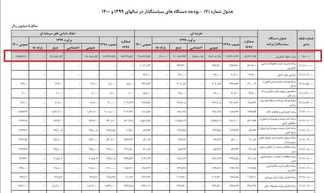 وزارت جهاد کشاورزی , بودجه 99 , 