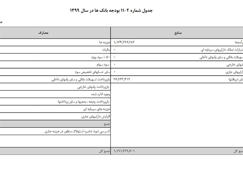 بودجه ایران , بودجه 99 , بانک مرکزی , سیاست‌های پولی و بانکی , 