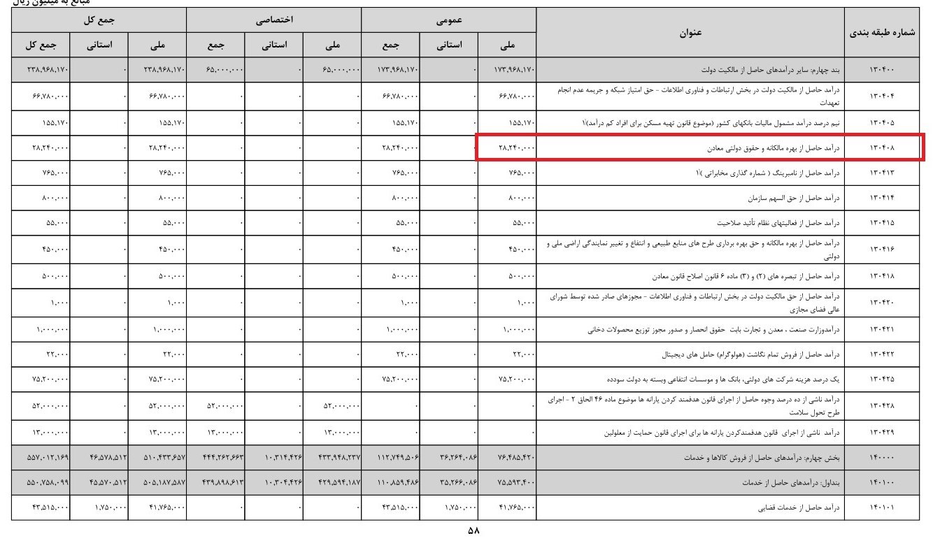 سازمان برنامه و بودجه کشور , 