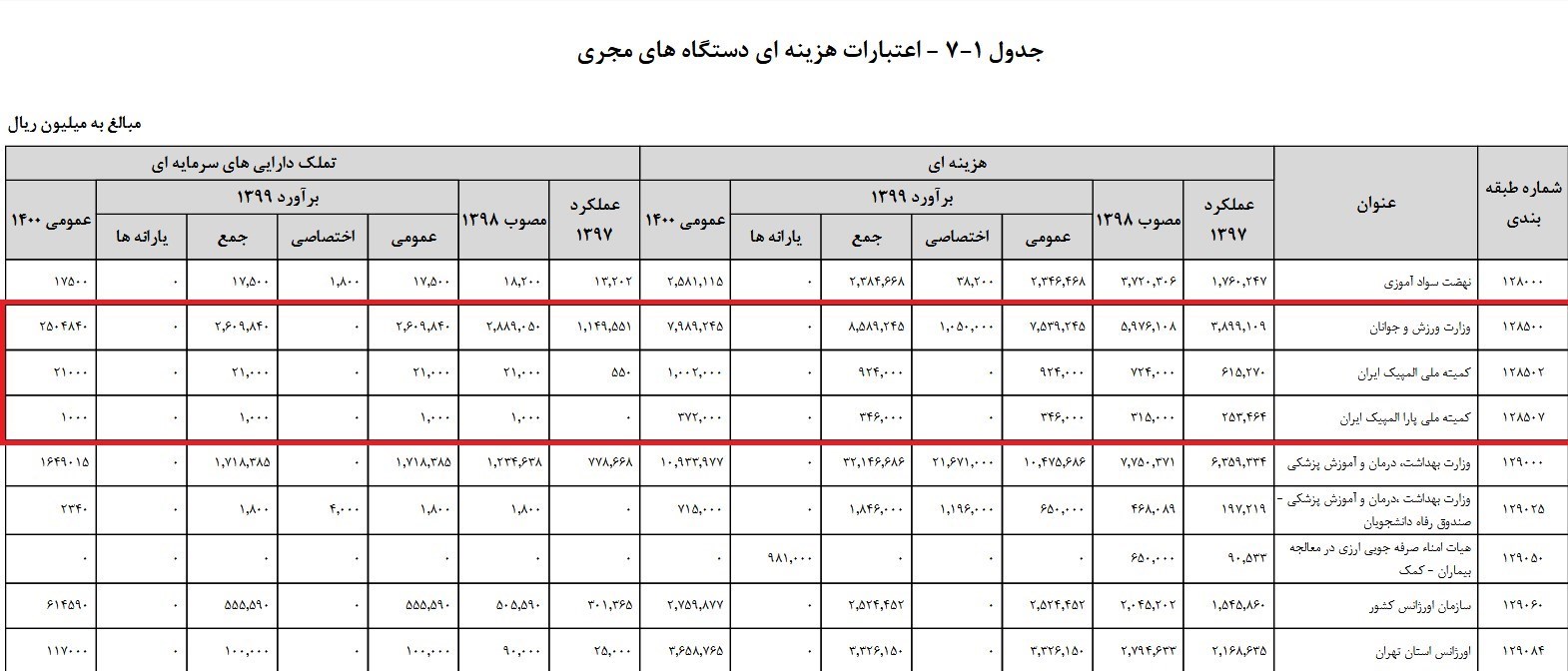 وزارت ورزش و جوانان , کمیته ملی المپیک ایران , کمیته ملی پارالمپیک ایران , کمیسیون برنامه و بودجه و محاسبات مجلس شورای اسلامی ایران , 
