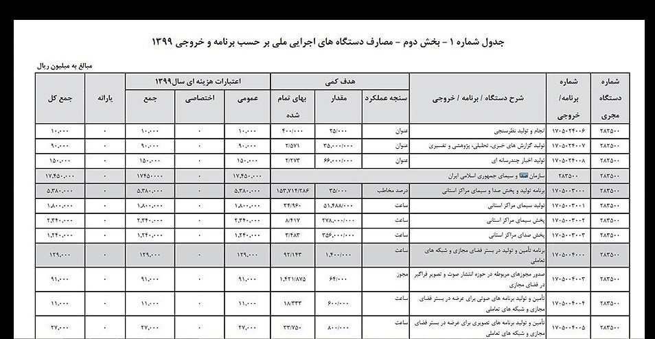 تلویزیون , صدا و سیمای جمهوری اسلامی ایران , کمیسیون برنامه و بودجه و محاسبات مجلس شورای اسلامی ایران , دولت یازدهم جمهوری اسلامی ایران , دولت دوازدهم جمهوری اسلامی ایران , 