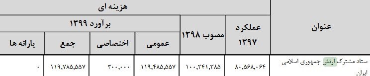 بودجه 99 , آجا | ارتش | ارتش جمهوری اسلامی ایران , سپاه پاسداران | سپاه , اخبار نظامی | اخبار دفاعی , وزارت دفاع و پشتیبانی نیروهای مسلح جمهوری اسلامی ایران , پلیس | ناجا | نیروی انتظامی جمهوری اسلامی ایران , ستاد کل نیروهای مسلح جمهوری اسلامی ایران , 