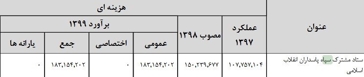 بودجه 99 , آجا | ارتش | ارتش جمهوری اسلامی ایران , سپاه پاسداران | سپاه , اخبار نظامی | اخبار دفاعی , وزارت دفاع و پشتیبانی نیروهای مسلح جمهوری اسلامی ایران , پلیس | ناجا | نیروی انتظامی جمهوری اسلامی ایران , ستاد کل نیروهای مسلح جمهوری اسلامی ایران , 