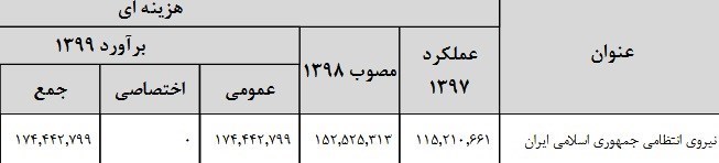 بودجه 99 , آجا | ارتش | ارتش جمهوری اسلامی ایران , سپاه پاسداران | سپاه , اخبار نظامی | اخبار دفاعی , وزارت دفاع و پشتیبانی نیروهای مسلح جمهوری اسلامی ایران , پلیس | ناجا | نیروی انتظامی جمهوری اسلامی ایران , ستاد کل نیروهای مسلح جمهوری اسلامی ایران , 