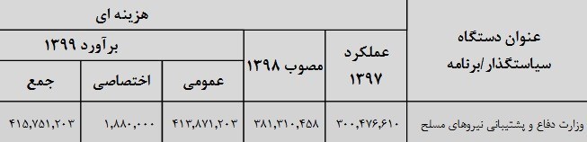 بودجه 99 , آجا | ارتش | ارتش جمهوری اسلامی ایران , سپاه پاسداران | سپاه , اخبار نظامی | اخبار دفاعی , وزارت دفاع و پشتیبانی نیروهای مسلح جمهوری اسلامی ایران , پلیس | ناجا | نیروی انتظامی جمهوری اسلامی ایران , ستاد کل نیروهای مسلح جمهوری اسلامی ایران , 