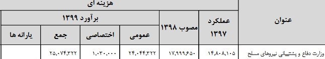 بودجه 99 , آجا | ارتش | ارتش جمهوری اسلامی ایران , سپاه پاسداران | سپاه , اخبار نظامی | اخبار دفاعی , وزارت دفاع و پشتیبانی نیروهای مسلح جمهوری اسلامی ایران , پلیس | ناجا | نیروی انتظامی جمهوری اسلامی ایران , ستاد کل نیروهای مسلح جمهوری اسلامی ایران , 