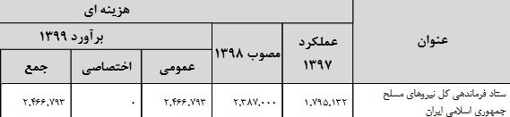 بودجه 99 , آجا | ارتش | ارتش جمهوری اسلامی ایران , سپاه پاسداران | سپاه , اخبار نظامی | اخبار دفاعی , وزارت دفاع و پشتیبانی نیروهای مسلح جمهوری اسلامی ایران , پلیس | ناجا | نیروی انتظامی جمهوری اسلامی ایران , ستاد کل نیروهای مسلح جمهوری اسلامی ایران , 