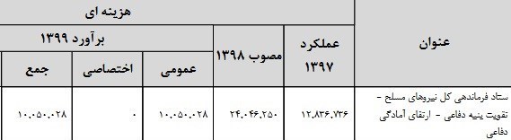 بودجه 99 , آجا | ارتش | ارتش جمهوری اسلامی ایران , سپاه پاسداران | سپاه , اخبار نظامی | اخبار دفاعی , وزارت دفاع و پشتیبانی نیروهای مسلح جمهوری اسلامی ایران , پلیس | ناجا | نیروی انتظامی جمهوری اسلامی ایران , ستاد کل نیروهای مسلح جمهوری اسلامی ایران , 