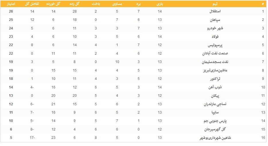 تیم فوتبال استقلال , لیگ برتر فوتبال , تیم فوتبال فولاد خوزستان , تیم فوتبال سپاهان اصفهان , تیم فوتبال شهر خودرو , تیم فوتبال پرسپولیس , فوتبال , 