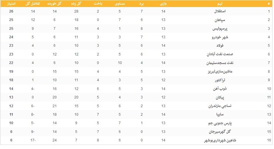 تیم فوتبال پرسپولیس , تیم فوتبال گلگهر سیرجان , لیگ برتر فوتبال , تیم فوتبال شاهین شهرداری بوشهر , فوتبال ,