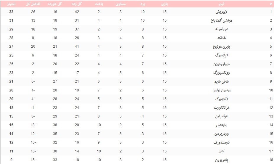 بوندس‌لیگا آلمان , 