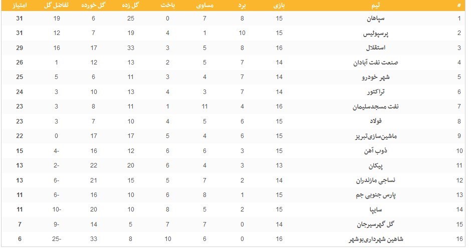 تیم فوتبال سپاهان اصفهان , تیم فوتبال پرسپولیس , تیم فوتبال استقلال , لیگ برتر فوتبال , فوتبال ,