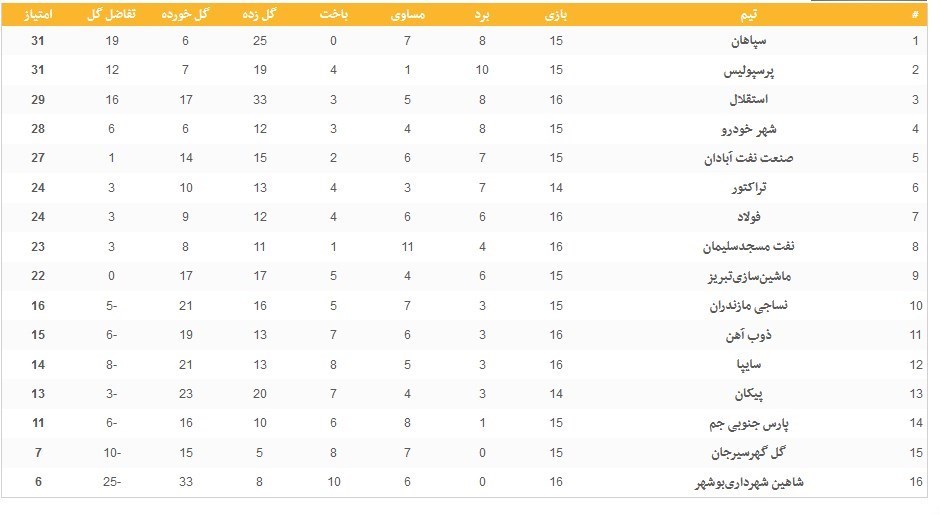 تیم فوتبال استقلال , تیم فوتبال شهر خودرو , تیم فوتبال صنعت نفت آبادان , تیم فوتبال پیکان تهران , فوتبال ,