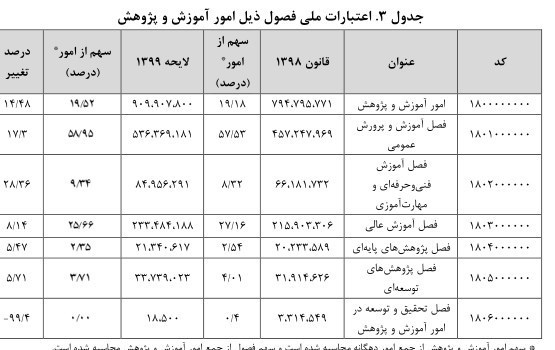 دانش‌آموزان , وزارت آموزش و پرورش جمهوری اسلامی ایران , مدارس فرسوده , مدارس دولتی , بودجه ایران , 