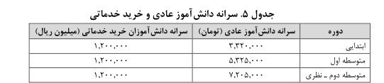 دانش‌آموزان , وزارت آموزش و پرورش جمهوری اسلامی ایران , مدارس فرسوده , مدارس دولتی , بودجه ایران , 