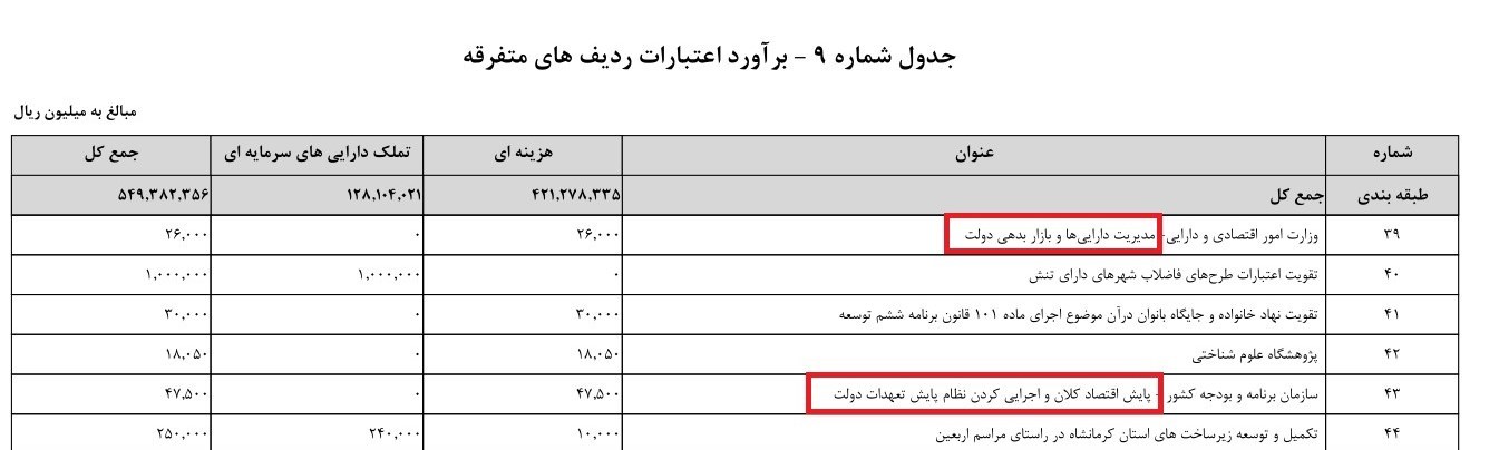 بودجه ایران , 