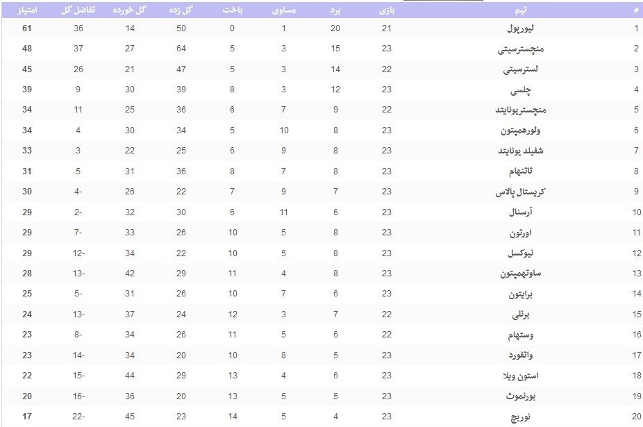 لیگ برتر فوتبال انگلیس , 