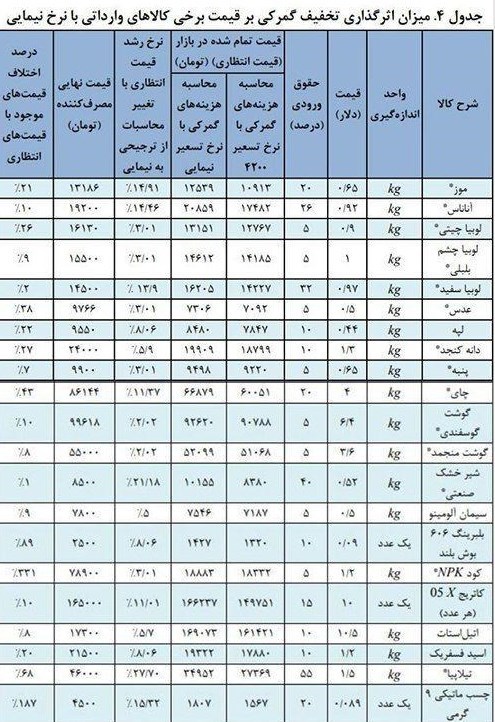 گمرک جمهوری اسلامی ایران , 