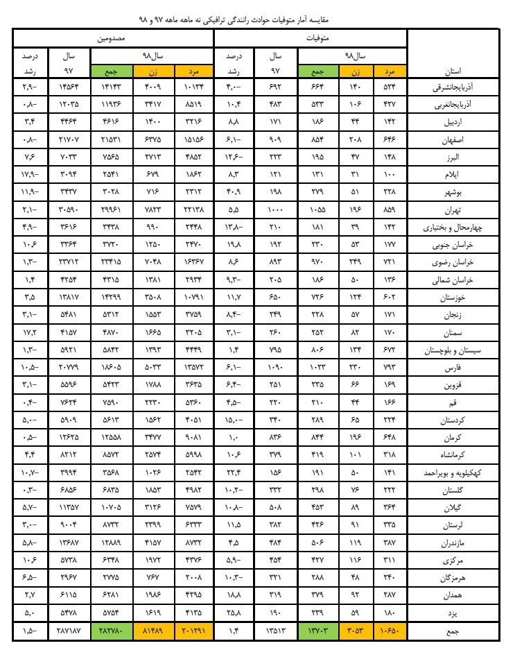 حوادث , حوادث جاده‌ای , پلیس راهور | پلیس راهنمایی و رانندگی , پزشکی قانونی , 
