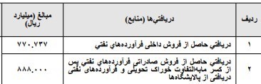 بودجه ایران , بودجه 99 , 