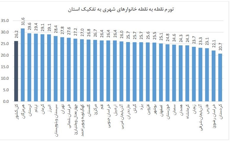 نرخ تورم ,