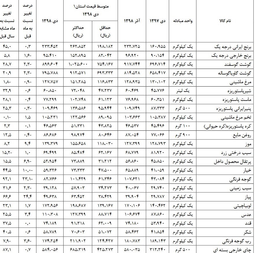 قیمت کالاهای اساسی ,