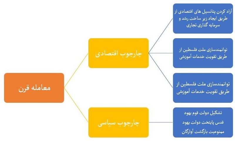 کشور آمریکا , رژیم صهیونیستی (اسرائیل) , معامله قرن , 