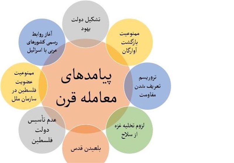 کشور آمریکا , رژیم صهیونیستی (اسرائیل) , معامله قرن , 