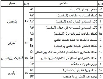 دانشگاه های جمهوری اسلامی ایران , 