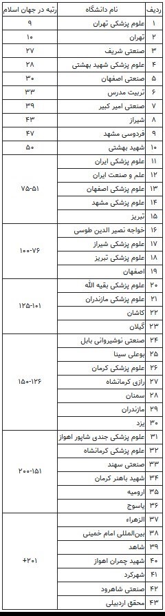 دانشگاه های جمهوری اسلامی ایران , 
