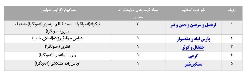 انتخابات مجلس 11 , 