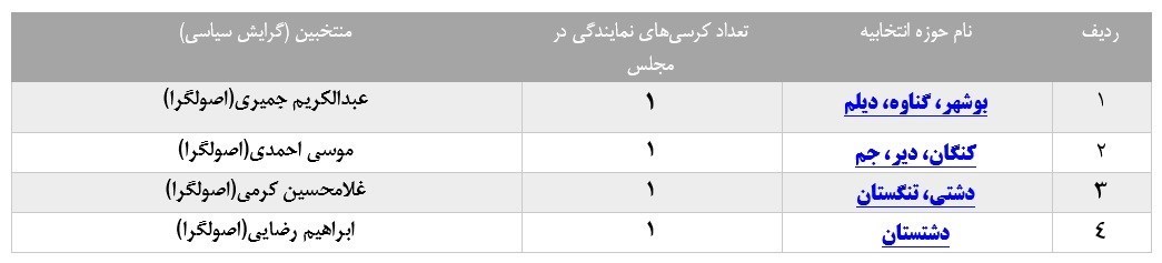 انتخابات مجلس 11 , 